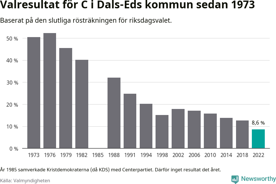 Centerpartiets resultat över tid