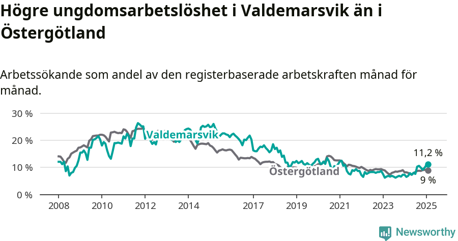 Graf: Arbetslöshet bland unga i Valdemarsviks kommun och Östergötlands län
