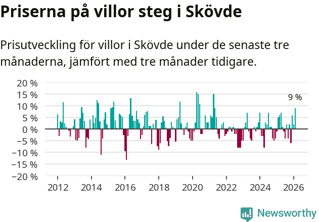 Graf: Prisutveckling för villor i Skövde kommun