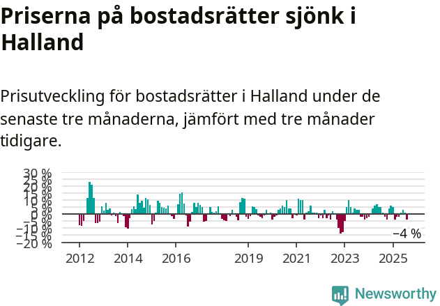Graf: Prisutveckling för bostadsrätter i Hallands län