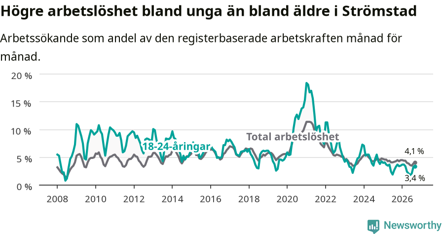 Graf: Skillnad i arbetslöshet mellan unga och hela befolkningen i Strömstads kommun