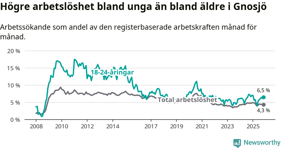 Graf: Skillnad i arbetslöshet mellan unga och hela befolkningen i Gnosjö kommun