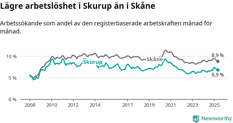 Graf: Arbetslöshet i Skurups kommun och Skåne län