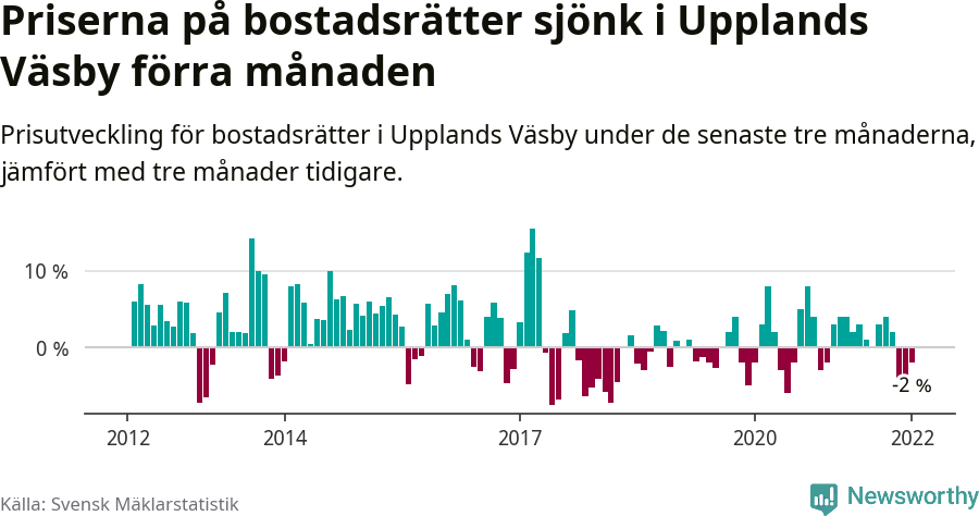 Graf: Prisutveckling för bostadsrätter i Upplands Väsby kommun