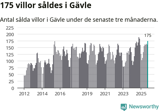 Graf: Antal sålda villor i Gävle kommun