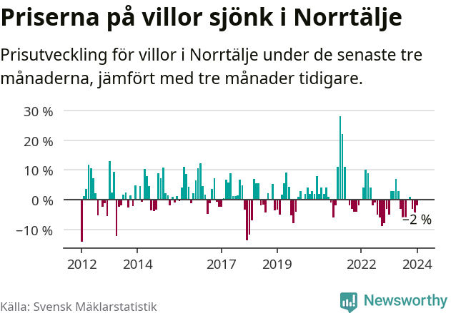 Graf: Prisutveckling för villor i Norrtälje kommun