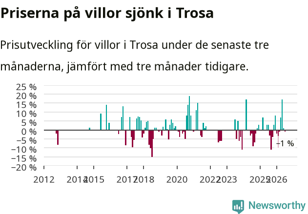 Graf: Prisutveckling för villor i Trosa kommun