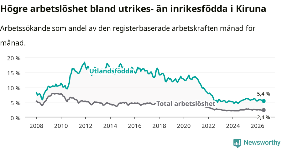 Graf: Skillnad i arbetslöshet mellan utrikesfödda och hela befolkningen i Kiruna kommun