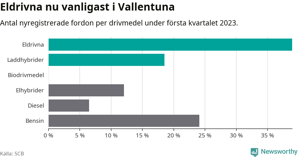 Graf: Antal nyregistrerade fordon per drivmedel