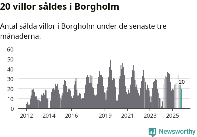 Graf: Antal sålda villor i Borgholms kommun