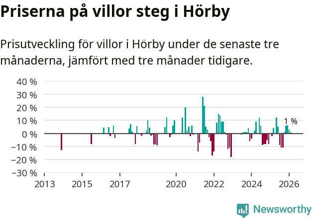 Graf: Prisutveckling för villor i Hörby kommun