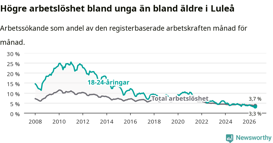 Graf: Skillnad i arbetslöshet mellan unga och hela befolkningen i Luleå kommun