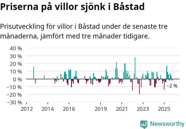 Graf: Prisutveckling för villor i Båstads kommun