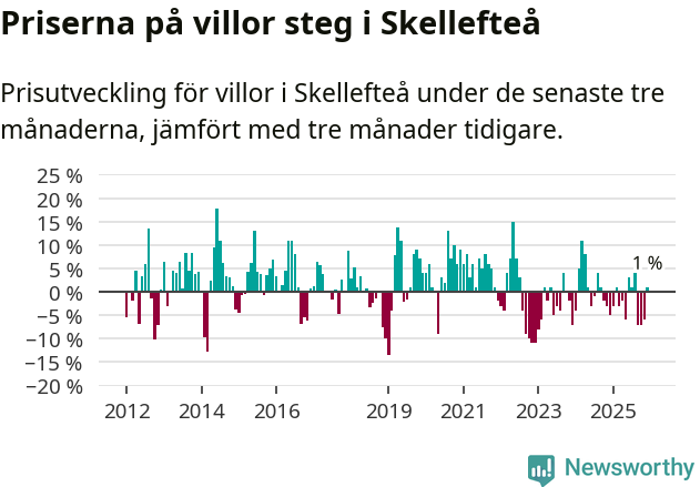 Graf: Prisutveckling för villor i Skellefteå kommun