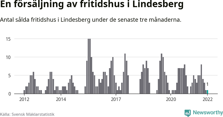 Graf: Antal sålda fritidshus i Lindesbergs kommun