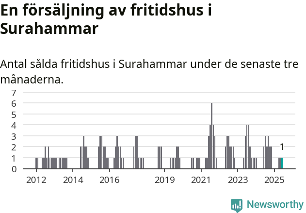 Graf: Antal sålda fritidshus i Surahammars kommun