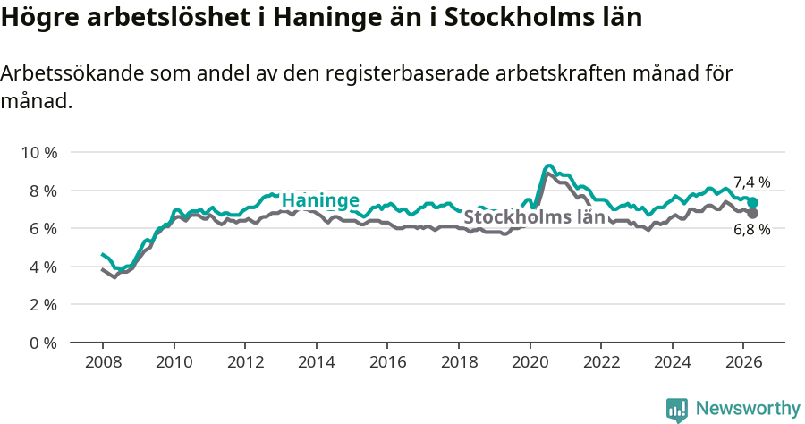 Graf: Arbetslöshet i Haninge kommun och Stockholms län