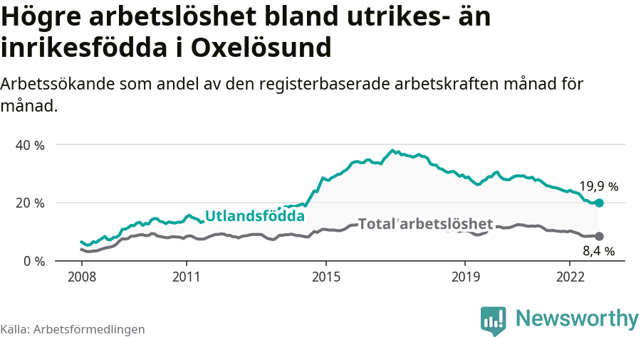 Graf: Skillnad i arbetslöshet mellan utrikesfödda och hela befolkningen i Oxelösunds kommun