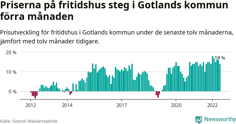 Graf: Prisutveckling för fritidshus i Region Gotland