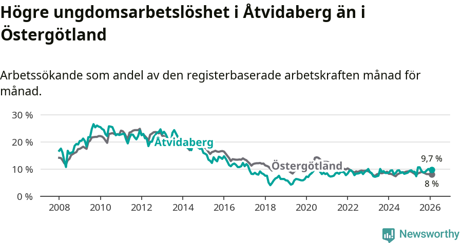 Graf: Arbetslöshet bland unga i Åtvidabergs kommun och Östergötlands län