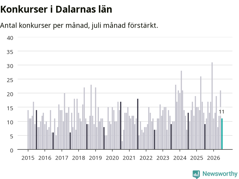 Graf: Antal konkurser per månad i Dalarnas län
