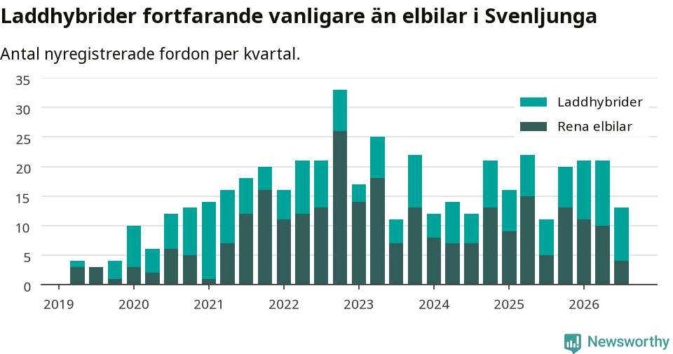 Graf: Antal nya laddhybrider och elbilar över tid