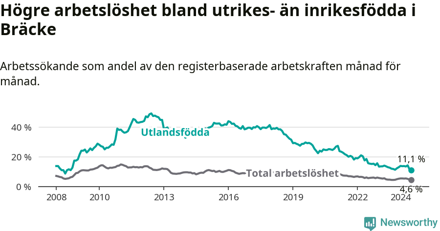 Graf: Skillnad i arbetslöshet mellan utrikesfödda och hela befolkningen i Bräcke kommun