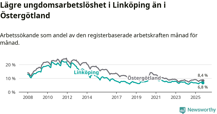 Graf: Arbetslöshet bland unga i Linköpings kommun och Östergötlands län