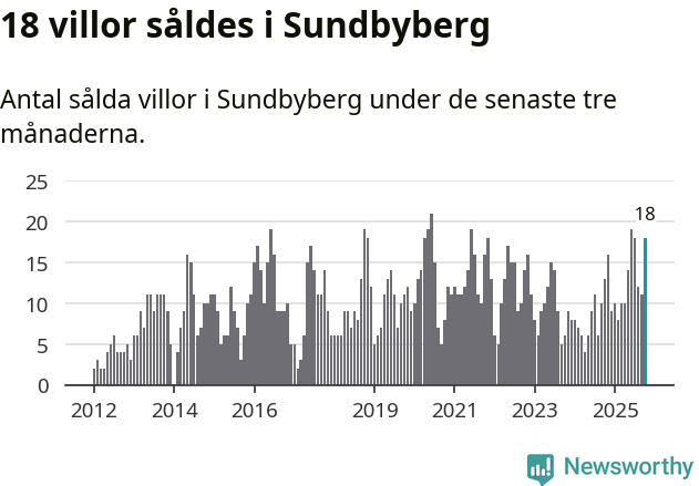 Graf: Antal sålda villor i Sundbybergs kommun