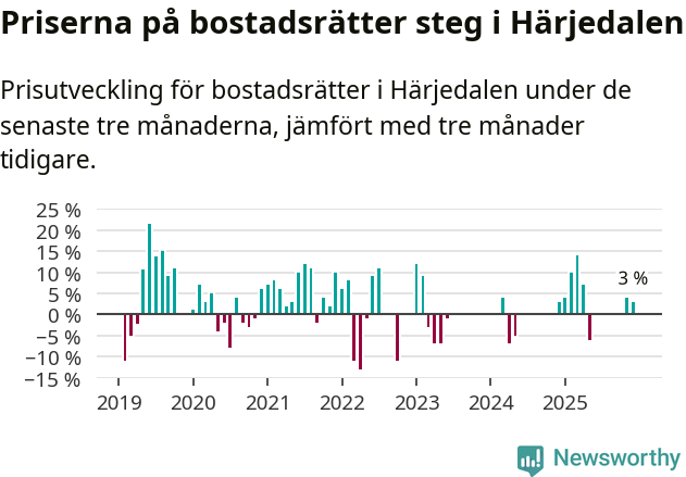 Graf: Prisutveckling för bostadsrätter i Härjedalens kommun