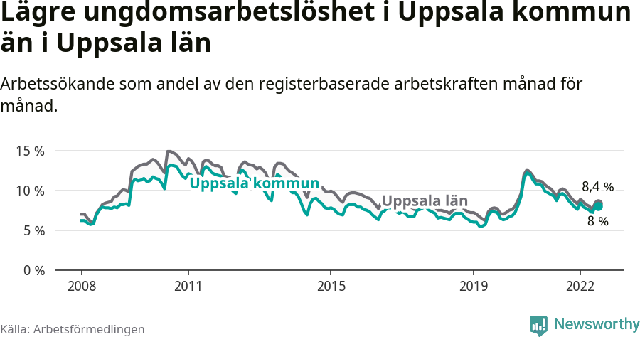 Graf: Arbetslöshet bland unga i Uppsala kommun och Uppsala län