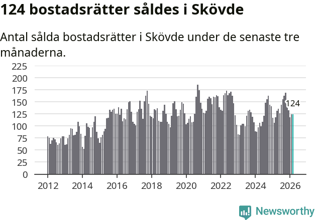 Graf: Antal sålda bostadsrätter i Skövde kommun