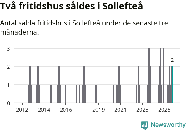 Graf: Antal sålda fritidshus i Sollefteå kommun