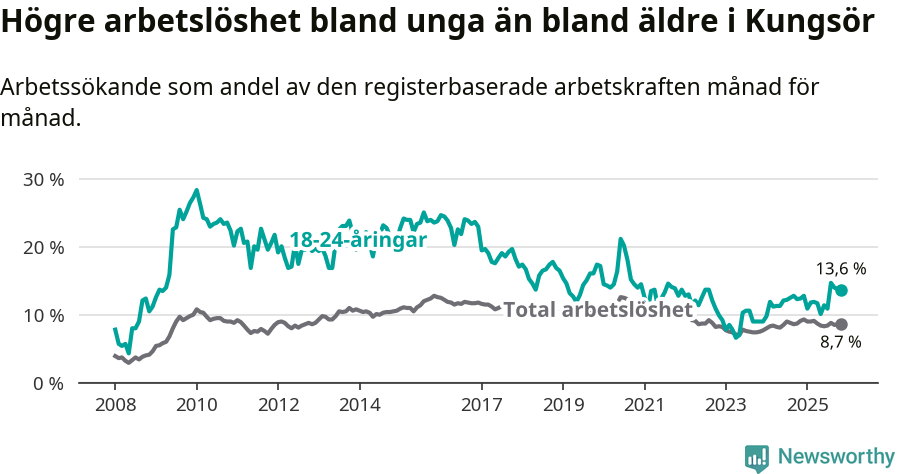 Graf: Skillnad i arbetslöshet mellan unga och hela befolkningen i Kungsörs kommun