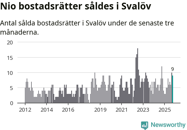 Graf: Antal sålda bostadsrätter i Svalövs kommun