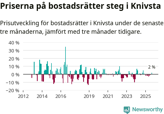 Graf: Prisutveckling för bostadsrätter i Knivsta kommun