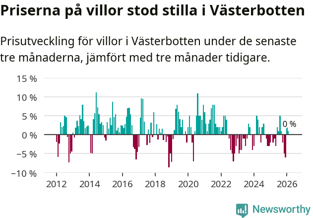 Graf: Prisutveckling för villor i Västerbottens län