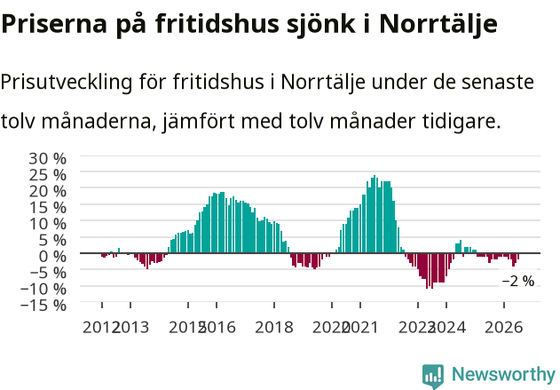 Graf: Prisutveckling för fritidshus i Norrtälje kommun