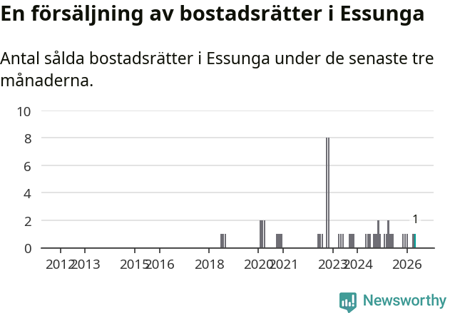 Graf: Antal sålda bostadsrätter i Essunga kommun