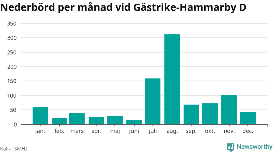 Diagram som visar total nederbörd, månad för månad.