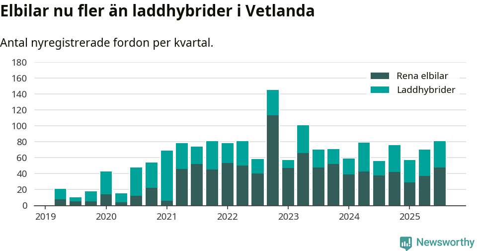 Graf: Antal nya laddhybrider och elbilar över tid
