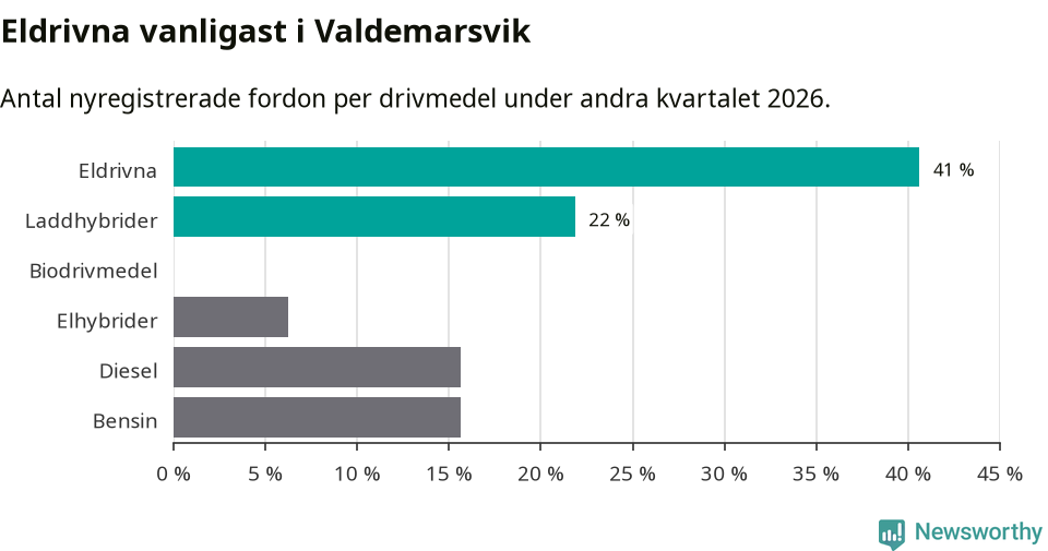 Graf: Antal nyregistrerade fordon per drivmedel