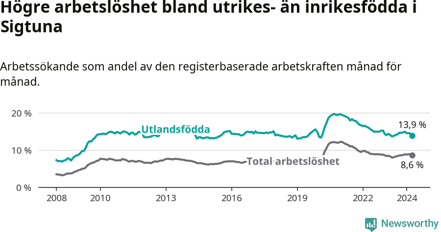Graf: Skillnad i arbetslöshet mellan utrikesfödda och hela befolkningen i Sigtuna kommun