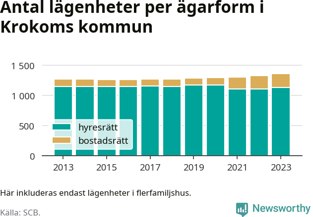 stapeldiagram över fördelningen mellan bostadsrätter och hyresrätter