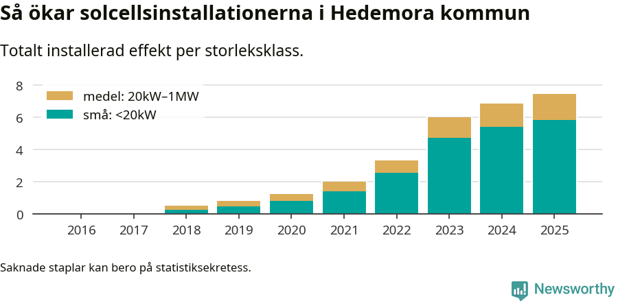 stapeldiagram som visar hur den totala effekten växer från år till år.