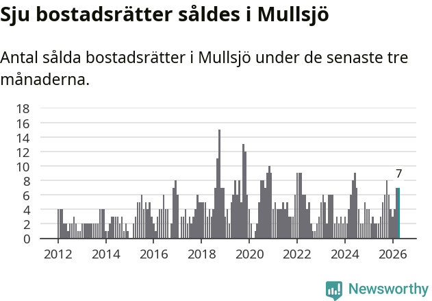 Graf: Antal sålda bostadsrätter i Mullsjö kommun