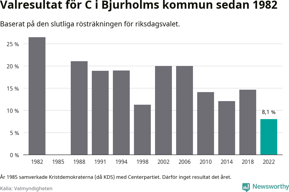 Centerpartiets resultat över tid