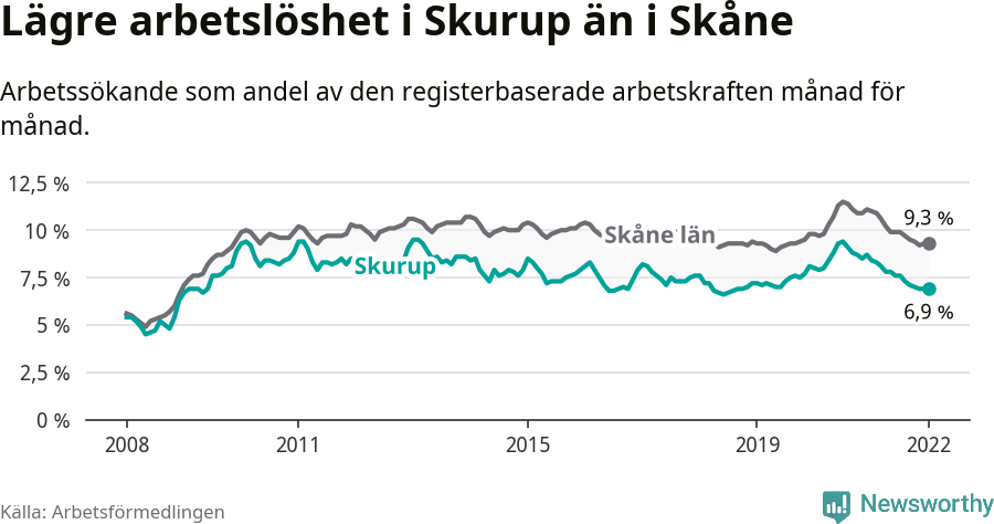 Graf: Arbetslöshet i Skurups kommun och Skåne län