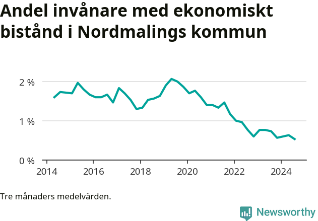 Graf över andelen biståndstagare per tremånadersperiod