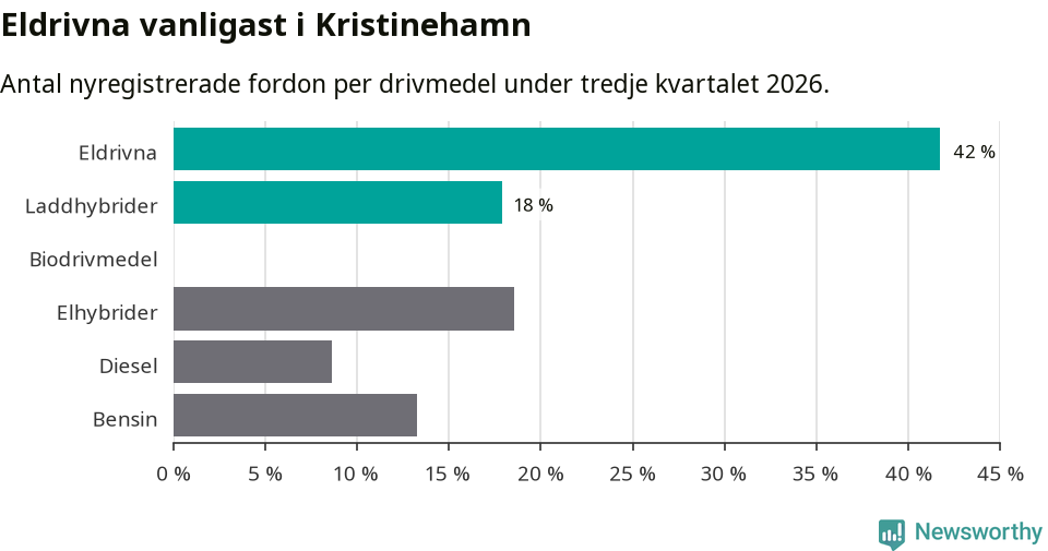 Graf: Antal nyregistrerade fordon per drivmedel